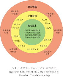 基于云计算的3D核心技术研究与应用 数字文化创意内容服务的新前沿